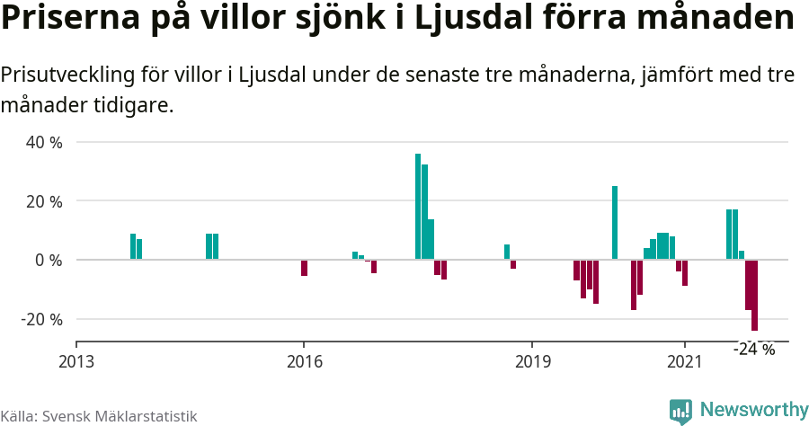 Graf: Prisutveckling för villor i Ljusdals kommun
