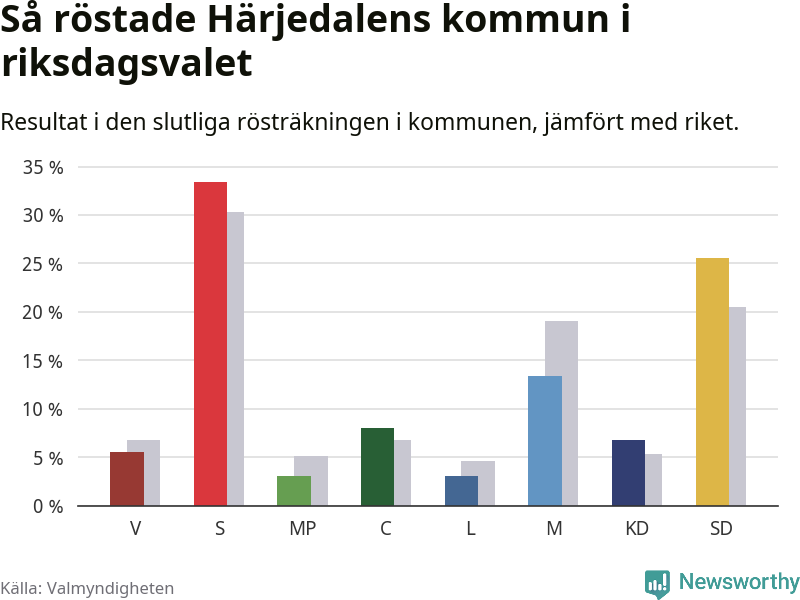 Graf: Så röstade Härjedalens kommun i riksdagsvalet, jämfört med riket