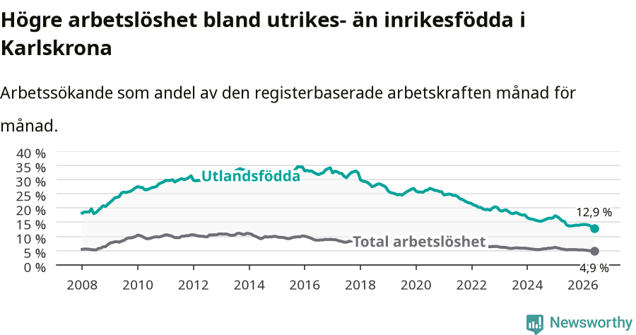 Graf: Skillnad i arbetslöshet mellan utrikesfödda och hela befolkningen i Karlskrona kommun