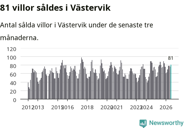 Graf: Antal sålda villor i Västerviks kommun