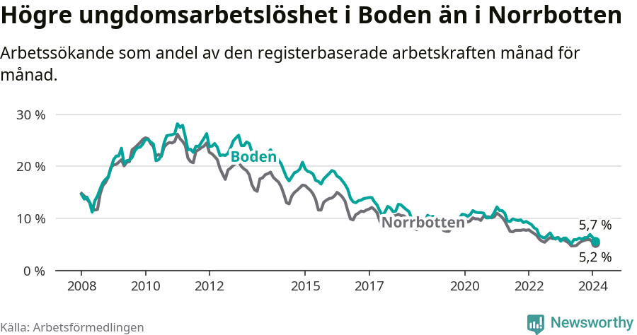 Graf: Arbetslöshet bland unga i Bodens kommun och Norrbottens län