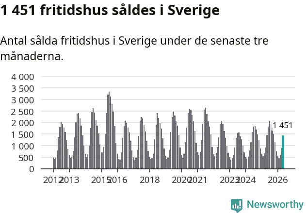 Graf: Antal sålda fritidshus i Sverige