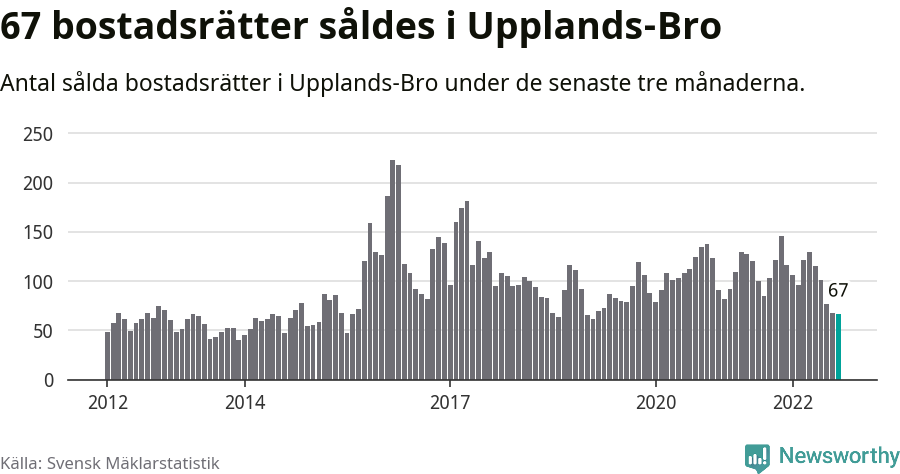 Graf: Antal sålda bostadsrätter i Upplands-Bro kommun