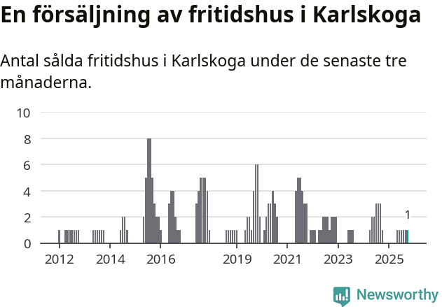 Graf: Antal sålda fritidshus i Karlskoga kommun