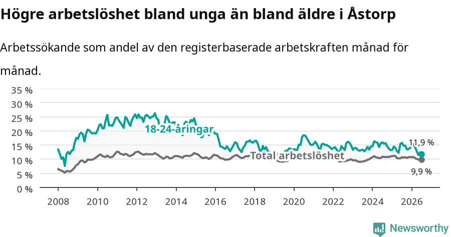 Graf: Skillnad i arbetslöshet mellan unga och hela befolkningen i Åstorps kommun