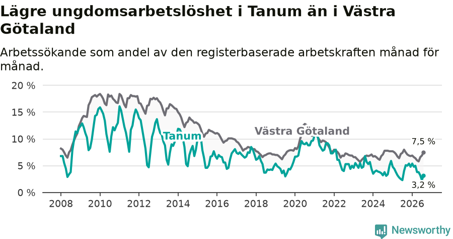 Graf: Arbetslöshet bland unga i Tanums kommun och Västra Götalands län