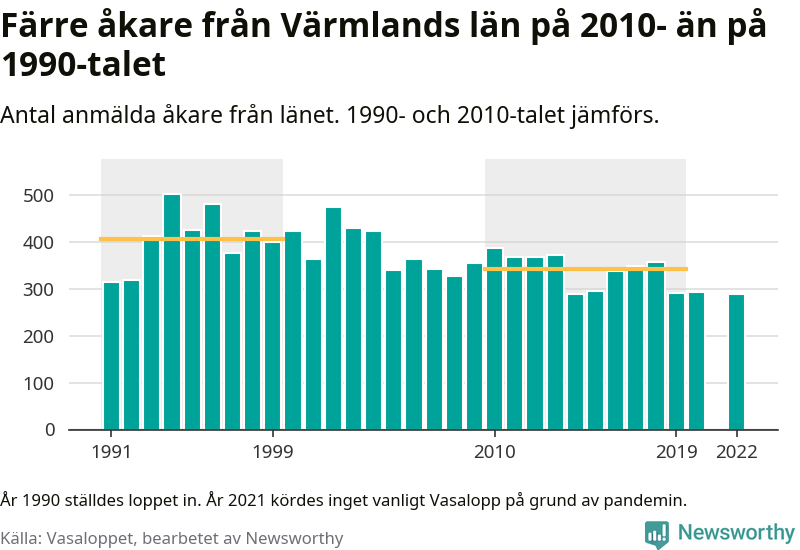 Graf: Antal deltagare per år