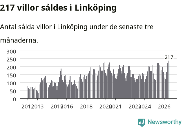 Graf: Antal sålda villor i Linköpings kommun