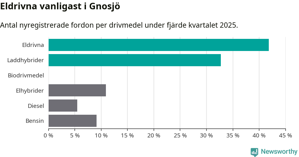 Graf: Antal nyregistrerade fordon per drivmedel