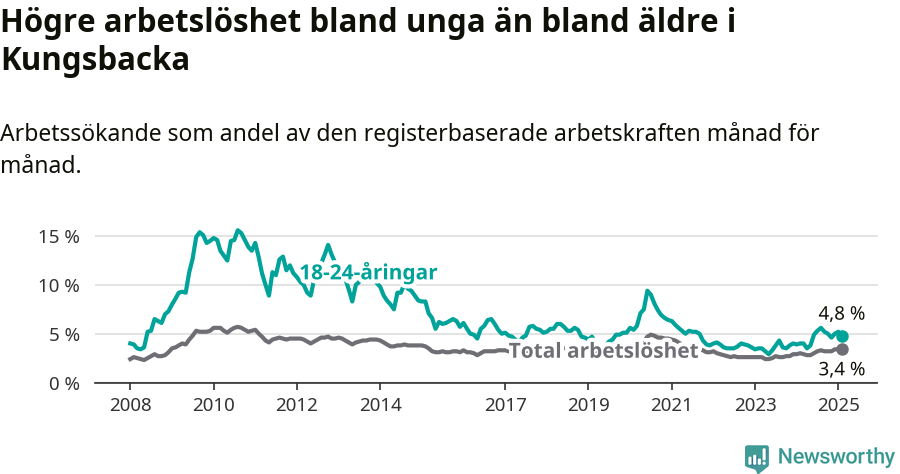 Graf: Skillnad i arbetslöshet mellan unga och hela befolkningen i Kungsbacka kommun
