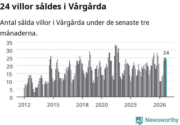 Graf: Antal sålda villor i Vårgårda kommun
