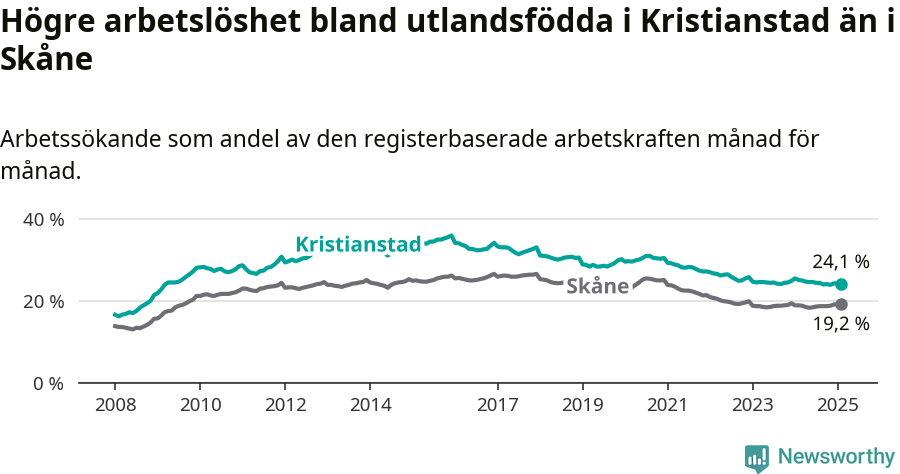 Graf: Arbetslöshet bland utrikesfödda i Kristianstads kommun och Skåne län