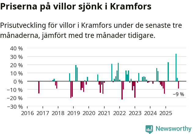Graf: Prisutveckling för villor i Kramfors kommun