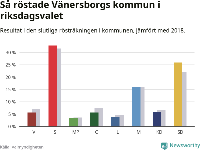 Graf: Så röstade Vänersborgs kommun i riksdagsvalet, jämfört med 2018