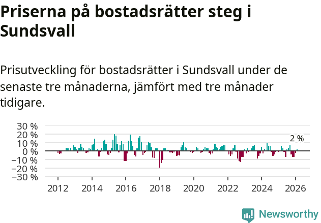 Graf: Prisutveckling för bostadsrätter i Sundsvalls kommun