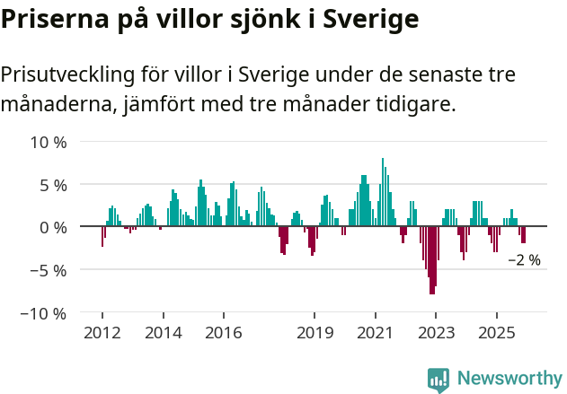Graf: Prisutveckling för villor i Sverige