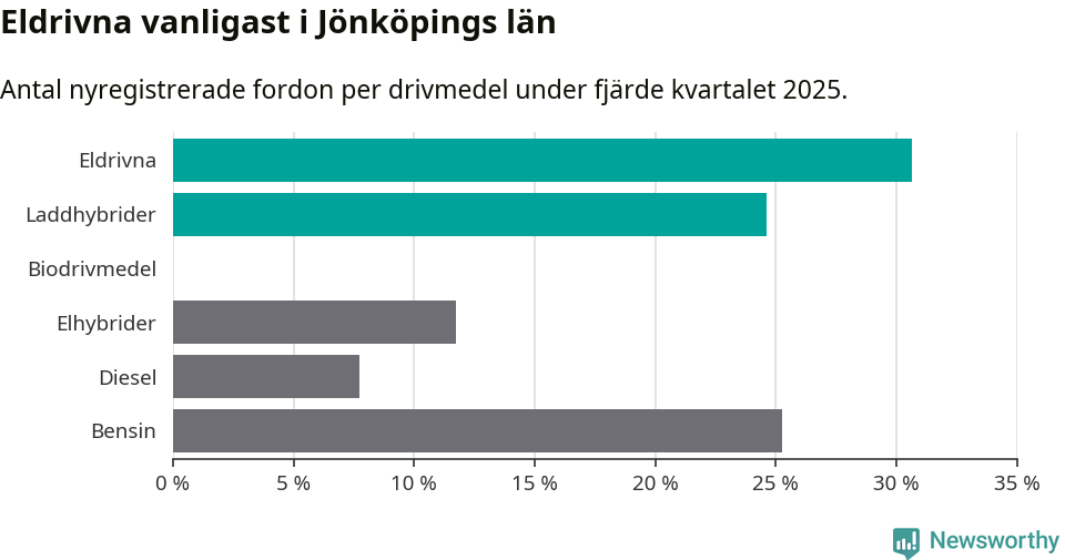 Graf: Antal nyregistrerade fordon per drivmedel