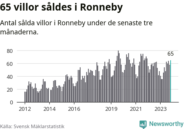 Graf: Antal sålda villor i Ronneby kommun