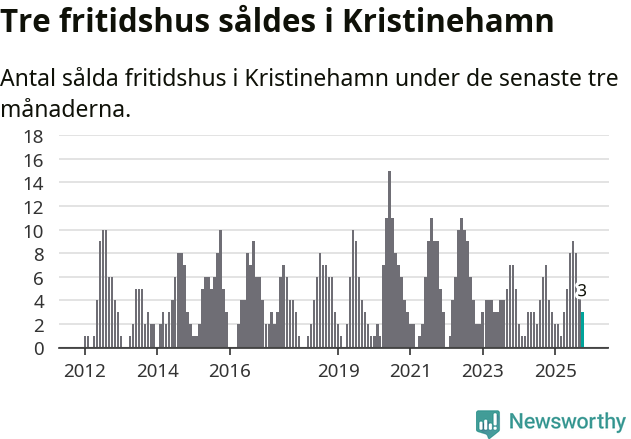 Graf: Antal sålda fritidshus i Kristinehamns kommun