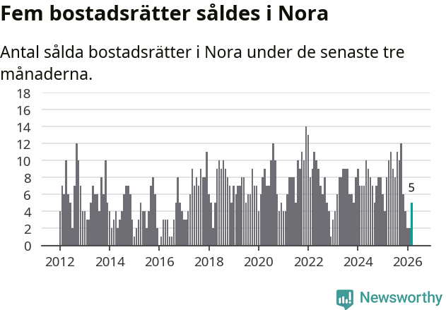 Graf: Antal sålda bostadsrätter i Nora kommun
