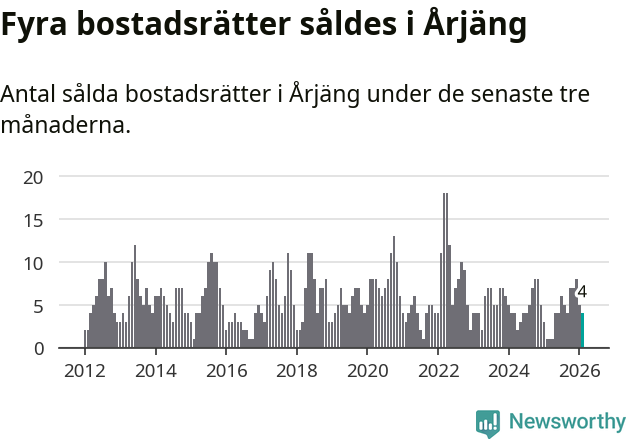 Graf: Antal sålda bostadsrätter i Årjängs kommun