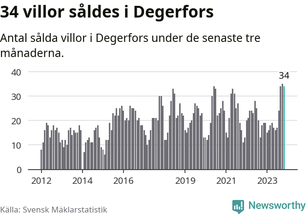 Graf: Antal sålda villor i Degerfors kommun