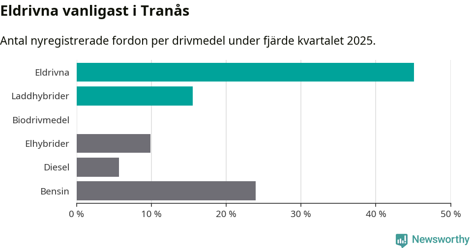 Graf: Antal nyregistrerade fordon per drivmedel