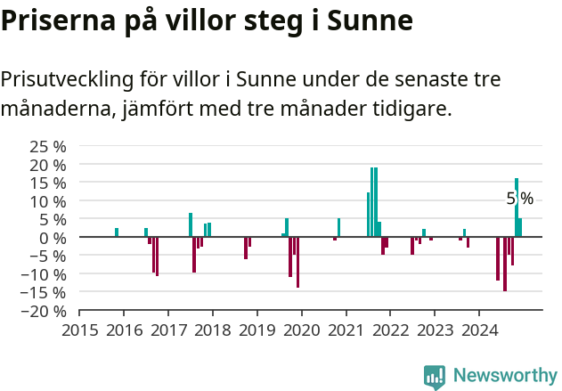 Graf: Prisutveckling för villor i Sunne kommun