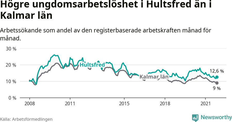 Graf: Arbetslöshet bland unga i Hultsfreds kommun och Kalmar län