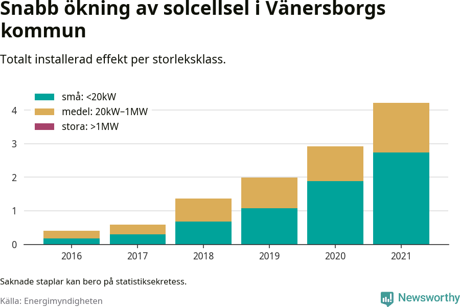 stapeldiagram som visar hur den totala effekten växer från år till år.
