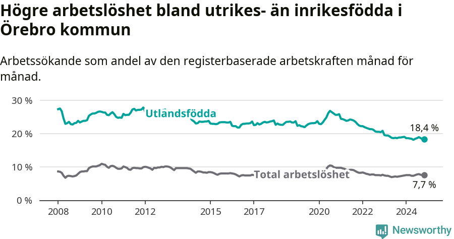 Graf: Skillnad i arbetslöshet mellan utrikesfödda och hela befolkningen i Örebro kommun