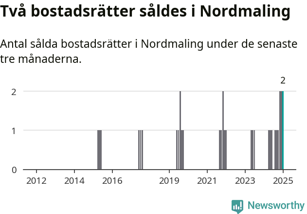 Graf: Antal sålda bostadsrätter i Nordmalings kommun