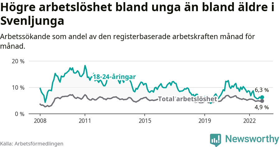 Graf: Skillnad i arbetslöshet mellan unga och hela befolkningen i Svenljunga kommun