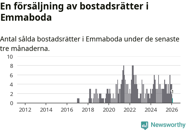 Graf: Antal sålda bostadsrätter i Emmaboda kommun