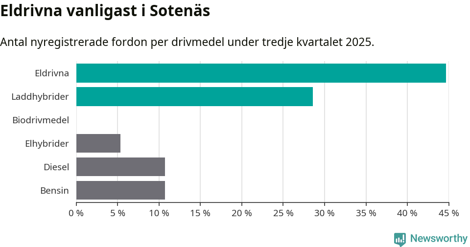Graf: Antal nyregistrerade fordon per drivmedel