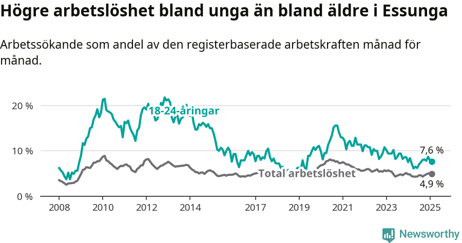 Graf: Skillnad i arbetslöshet mellan unga och hela befolkningen i Essunga kommun