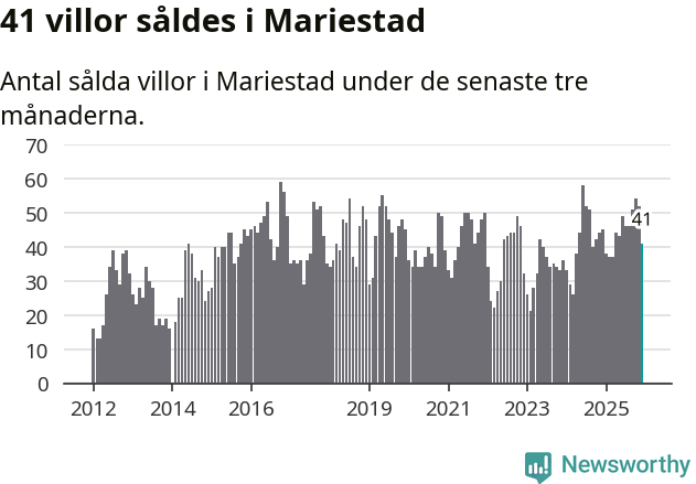 Graf: Antal sålda villor i Mariestads kommun