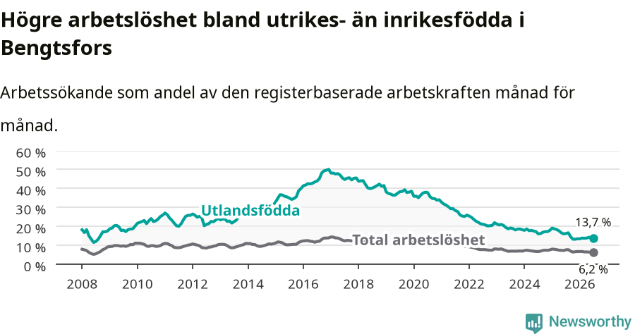 Graf: Skillnad i arbetslöshet mellan utrikesfödda och hela befolkningen i Bengtsfors kommun