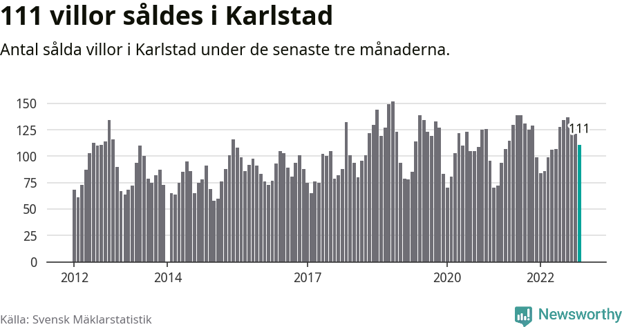 Graf: Antal sålda villor i Karlstads kommun