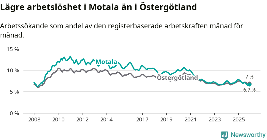 Graf: Arbetslöshet i Motala kommun och Östergötlands län