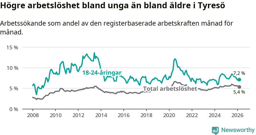 Graf: Skillnad i arbetslöshet mellan unga och hela befolkningen i Tyresö kommun