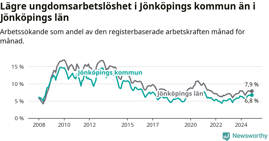 Graf: Arbetslöshet bland unga i Jönköpings kommun och Jönköpings län