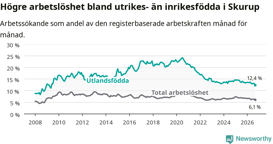 Graf: Skillnad i arbetslöshet mellan utrikesfödda och hela befolkningen i Skurups kommun