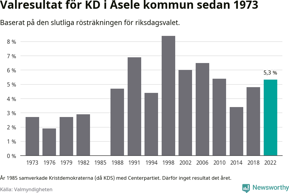 Kristdemokraternas resultat över tid