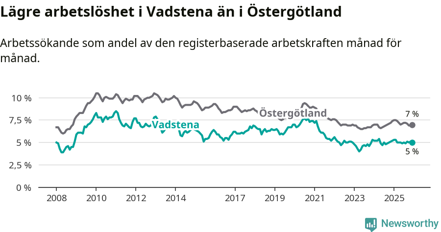 Graf: Arbetslöshet i Vadstena kommun och Östergötlands län