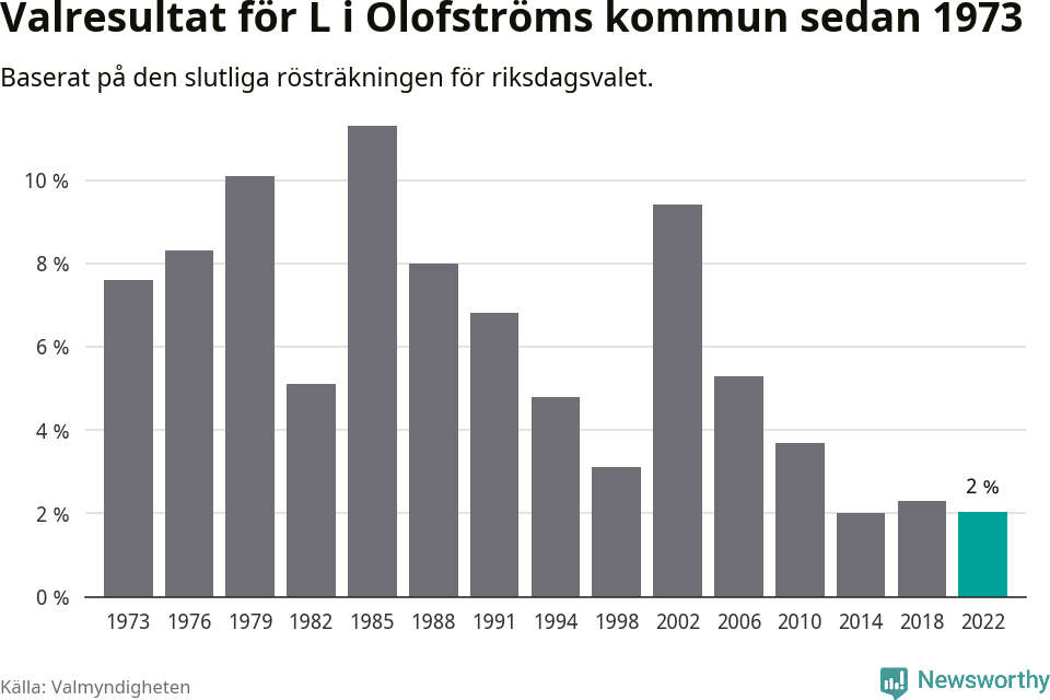 Liberalernas resultat över tid