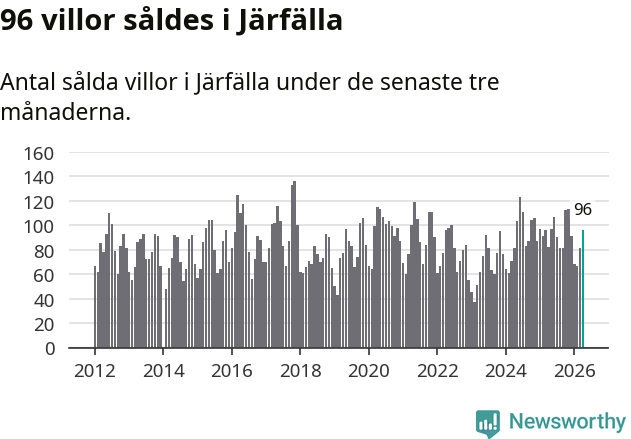 Graf: Antal sålda villor i Järfälla kommun