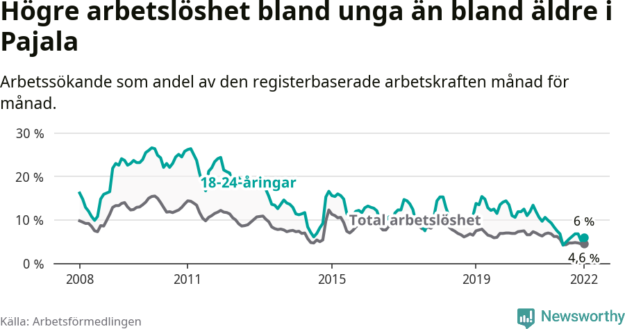 Graf: Skillnad i arbetslöshet mellan unga och hela befolkningen i Pajala kommun