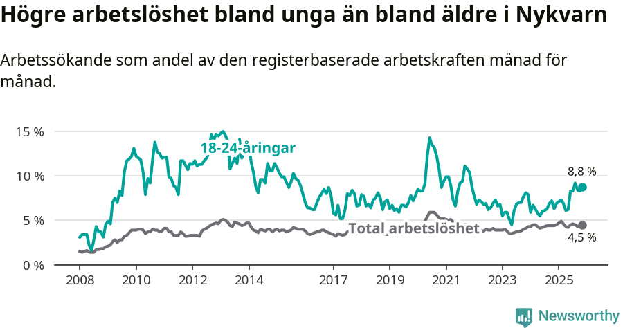 Graf: Skillnad i arbetslöshet mellan unga och hela befolkningen i Nykvarns kommun