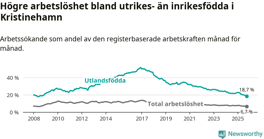 Graf: Skillnad i arbetslöshet mellan utrikesfödda och hela befolkningen i Kristinehamns kommun
